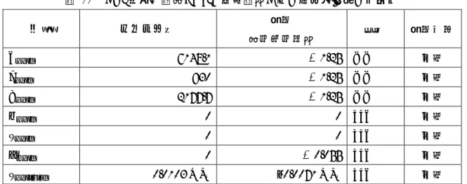 表   11  EGI 搭載位置（CATIA 座標系）および取り付け角のデータ  項目 ノミナル値 誤差 （最大最小） 単位 誤差分布 