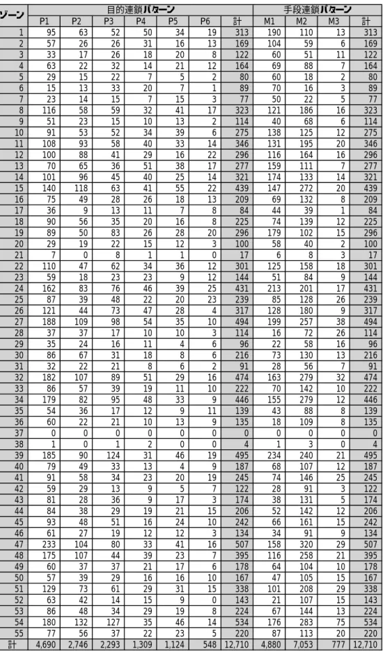表 4.2  分析ゾーン別交通行動パターン別サンプル数 P1 P2 P3 P4 P5 P6 計 M1 M2 M3 計 1 95 63 52 50 34 19 313 190 110 13 313 2 57 26 26 31 16 13 169 104 59 6 169 3 33 17 26 18 20 8 122 60 51 11 122 4 63 22 32 14 21 12 164 69 88 7 164 5 29 15 22 7 5 2 80 60 18 2 80 6 15 13 33 20 7 1 
