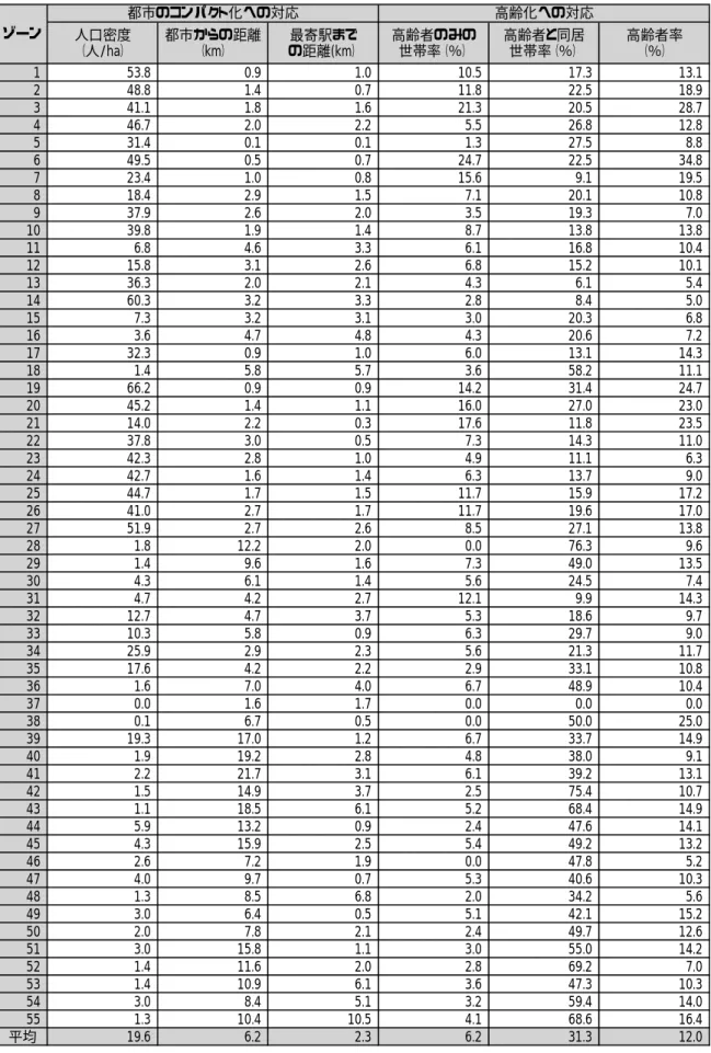 表 4.4（1）  各ゾーン別指標値（1） 人口密度 （人/ha） 都市からの距離（km） 最寄駅まで の距離(km） 高齢者のみの世帯率（％） 高齢者と同居世帯率（％） 高齢者率（％） 1 53.8 0.9 1.0 10.5 17.3 13.1 2 48.8 1.4 0.7 11.8 22.5 18.9 3 41.1 1.8 1.6 21.3 20.5 28.7 4 46.7 2.0 2.2 5.5 26.8 12.8 5 31.4 0.1 0.1 1.3 27.5 8.8 6 49.5 0.5 0.7 