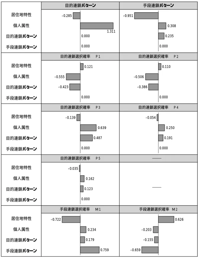 図 4.4  標準化総合効果 目的連鎖選択確率  Ｐ２目的連鎖選択確率  Ｐ１目的連鎖パターン手段連鎖パターン目的連鎖パターン個人属性手段連鎖パターン手段連鎖パターン目的連鎖パターン居住地特性個人属性個人属性目的連鎖パターン手段連鎖パターン居住地特性個人属性目的連鎖選択確率  Ｐ３目的連鎖選択確率  Ｐ４居住地特性目的連鎖パターン手段連鎖パターン居住地特性目的連鎖選択確率  Ｐ５手段連鎖選択確率  Ｍ１手段連鎖選択確率 Ｍ２手段連鎖パターン居住地特性個人属性目的連鎖パターン-0.2850.0000.0001
