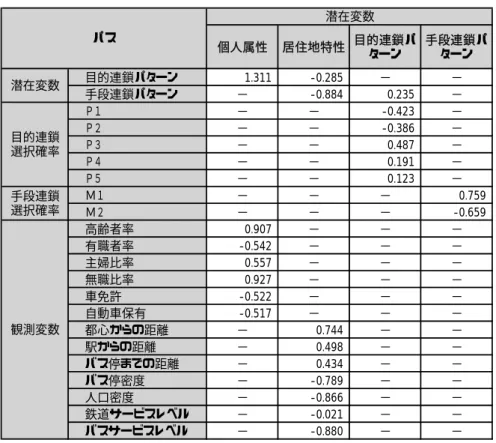 表 4.8  標準化直接効果 表 4.9  標準化間接効果個人属性 居住地特性 目的連鎖パターン 手段連鎖パターン目的連鎖パターン1.311-0.285−−手段連鎖パターン−-0.8840.235−Ｐ１−−-0.423−Ｐ２−−-0.386−Ｐ３−−0.487−Ｐ４−−0.191−Ｐ５−−0.123−Ｍ１−−−0.759Ｍ２−−−-0.659高齢者率0.907−−−有職者率-0.542−−−主婦比率0.557−−−無職比率0.927−−−車免許-0.522−−−自動車保有-0.517−−−都心からの距離−0