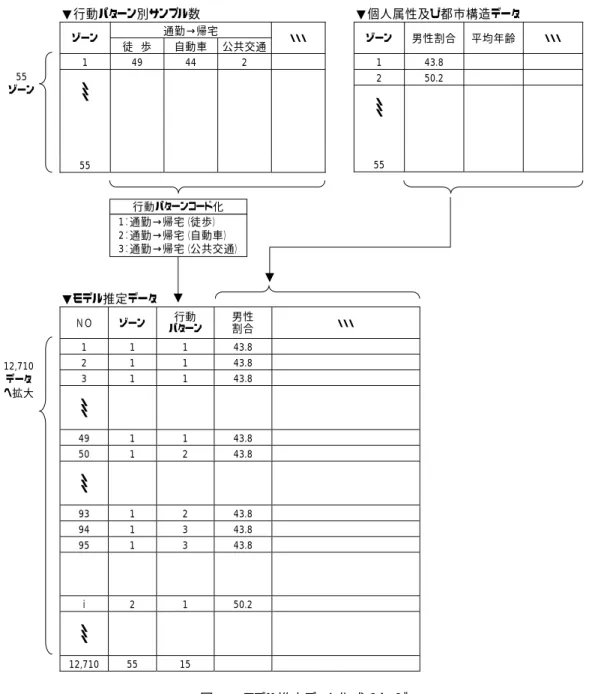 図 5.3  モデル推定データ作成イメージ ▼行動パターン別サンプル数 通勤→帰宅 ゾーン 徒  歩 自動車 公共交通・・・ 1 49 44 2 ・・・55  ▼個人属性及び都市構造データ ゾーン男性割合平均年齢  ・・・ 1 43.8 2 50.2 ・・・55 ▼モデル推定データ ＮＯ ゾーン 行動 パターン 男性 割合 ・・・ 1 1 1 43.8 2 1 1 43.8 3 1 1 43.8 ・・・49 1 1 43.8 50 1 2 43.8 ・・・93 1 2 43.8 94 1 3 43.8 95