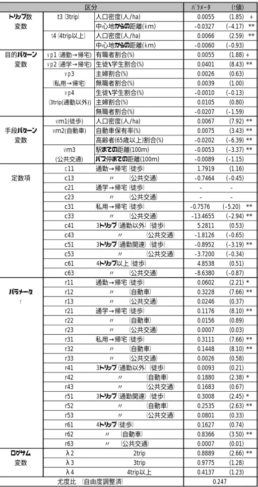 表 5.5  r_NL モデル推計結果 区分 ﾊﾟﾗﾒｰﾀ (ｔ値) トリップ数 t3（3trip） 人口密度(人/ha) 0.0055 (1.85) + 変数 中心地からの距離(ｋｍ) -0.0327 (-4.17) ** ｔ4（4trip以上） 人口密度(人/ha) 0.0066 (2.59) ** 中心地からの距離(ｋｍ) -0.0060 (-0.93) 目的パターン ｖｐ1（通勤→帰宅) 有職者割合(%) 0.0055 (1.88) + 変数 ｖｐ2（通学→帰宅) 生徒・学生割合(%) 0.0401