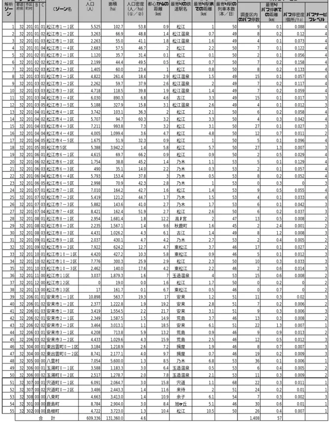 表 3.9  ゾーン別都市構造データ  ゾーンコード 都道 府県 市区町村 Ｂ Ｃ 調査区内 のバス停数 最寄り バス停までの距離（㎞） バス停密度（個所/ｈａ） バスサービスレベル 1 32 201 01 01 松江市１−１区 5,525 102.7 53.8 0.9 松江 1 50 9 0.1 0.088 4 2 32 201 01 02 松江市１−２区 3,263 66.9 48.8 1.4 松江温泉 0.7 49 8 0.2 0.12 4 3 32 201 01 03 松江市１−３区 2,263 5