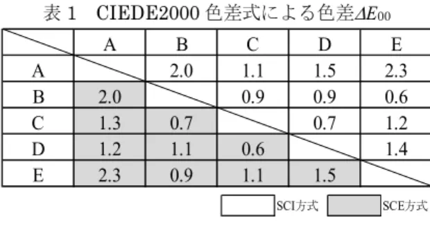 表 1  CIEDE2000 色差式による色差E 00 CIEDE2000 色差式より算出した色差  E 00 の値 (13)  から各々のサンプルの比較を行った． 色差  E 00 の算出結果を表 1 に示す．表中の網掛け 欄には SCE 方式による算出結果を示した．また比較 のため， SCI 方式による測色値の色差  E 00 を表中の 白地の欄に示したが，両者の値にほとんど差は見ら れなかった．ここでは， SCE 方式のみの結果につい て述べる． まず，測色値の色差  E 00 を見ると，サ