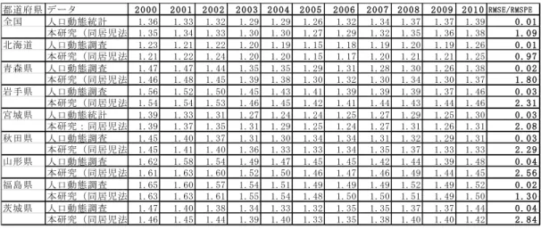 図表 14 には、国勢調査年の間を直線補間した 2000 年から 2010 年までの本研究の産 業別全国 TFR を示したものである。 