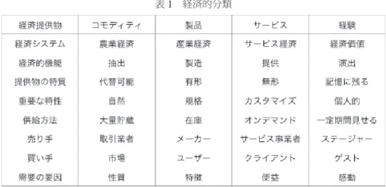 表 1  経済的分類