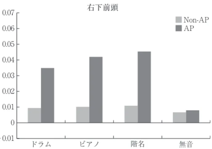 図 12  右下前頭における各条件の平均値 Non-APAP階名無音右下前頭ピアノドラム0.070.060.050.040.030.020.010−0.01 ③左下前頭  分析の結果、交互作用が有意であった（ F （ 3, 354 ） = 9.22 ， p<.01 ）。 2 つの要因の単純 主効果を分析したところ、ドラム音条件（ F （ 1, 118 ） = 12.76 ， p<.01 ）、ピアノ音条件（ F （ 1, 118 ） = 36.78 ， p<.01 ）、階名条件（ F （ 1