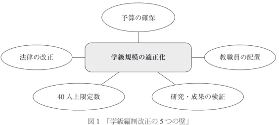 表 2  「低学年の学級は、生活集団と学習集団と分けて考えるべきか」 （％） 分けて考える 同じと考える 一概には言えない その他 低学年の教員 0 64 36 0 中高学年の教員 2.9 35.7 57.1 4.3  上記の志木市教育委員会の調査の結果 （注 1 ） からは、根底的な考え方として発達段階が 想定できる。調査結果は、低学年担任者の 64 ％が生活集団も学習集団も同じと答え、中 高学年はその約半分の 36 ％である。また「分けて考えるべき」との回答は、低学年では 0 、中高学年でも僅か約 3 