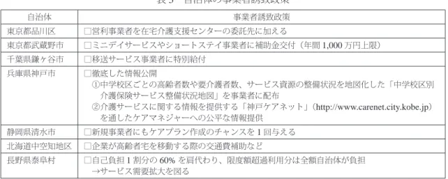 表 3  自治体の事業者誘致政策 自治体 事業者誘致政策 東京都品川区 □営利事業者を在宅介護支援センターの委託先に加える 東京都武蔵野市 □ミニデイサービスやショートステイ事業者に補助金交付（年間 1,000 万円上限） 千葉県鎌ヶ谷市 □移送サービス事業者に特別給付 兵庫県神戸市 □徹底した情報公開  ① 中学校区ごとの高齢者数や要介護者数、サービス資源の整備状況を地図化した「中学校区別 介護保険サービス整備状況地図」を事業者に配布  ② 介護サービスに関する情報を提供する「神戸ケアネット」（ http