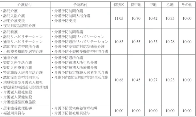表 5  地域加算の単位数単価 （単位：円） 介護給付 予防給付 特別区 特甲地 甲地 乙地 その他 ・訪問介護 ・訪問入浴介護 ・居宅介護支援 ・夜間対応型訪問介護 ・介護予防訪問介護 ・介護予防訪問入浴介護・介護予防支援 11.05  10.70  10.42  10.35  10.00  ・訪問看護 ・訪問リハビリテーション ・通所リハビリテーション ・認知症対応型通所介護 ・小規模多機能型居宅介護 ・介護予防訪問看護 ・介護予防訪問リハビリーション ・介護予防通所リハビリテーション・介護予防認知症対