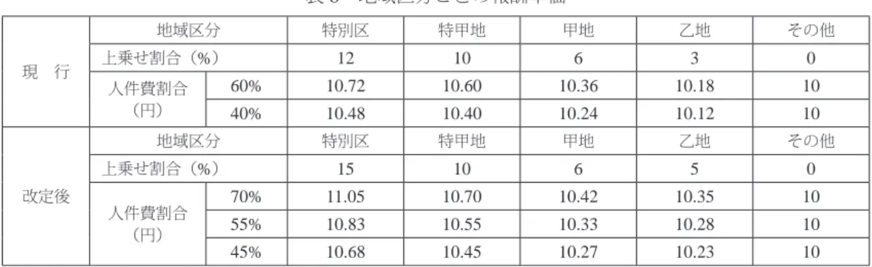 表 8  地域区分ごとの報酬単価 現 行 地域区分 特別区 特甲地 甲地 乙地 その他上乗せ割合（%）1210630 人件費割合 （円） 60% 10.72 10.60  10.36 10.18 10 40% 10.48 10.40  10.24 10.12 10 改定後 地域区分 特別区 特甲地 甲地 乙地 その他上乗せ割合（%）1510650 人件費割合 （円） 70% 11.05 10.70  10.42 10.35 1055%10.8310.55 10.3310.2810 45% 10.68 10.