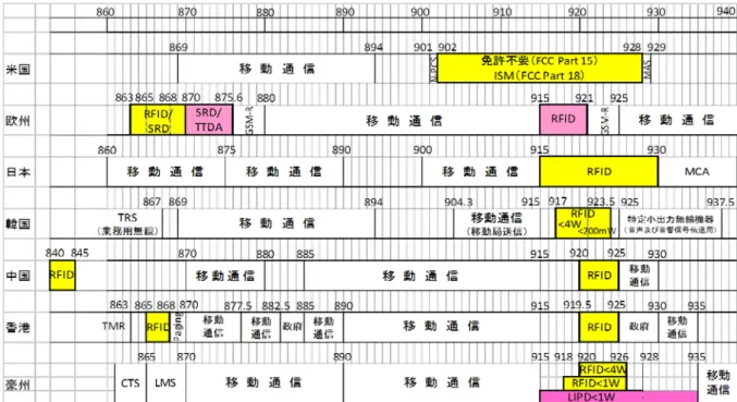 図 5  主要国における 920MHz 帯電子タグシステム等の周波数割当て状況  1.2.2  主要国の取組み  （１）欧州  欧 州 で は 、 2016 年 5 月 27 日 に 欧 州 郵 便 電 気 通 信 主 管 庁 会 議 に お い て 、 ERC  Recommendation 70-03 が承認され、図 6 のとおり欧州における 920MHz 帯電子タグシス テム等の技術基準が定められた。  欧州諸国における 920MHz 帯の利用状況は、表 1 のとおりである。920MHz 帯は、不特 