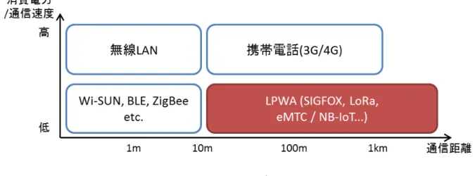 図 7  LPWA の位置づけ 