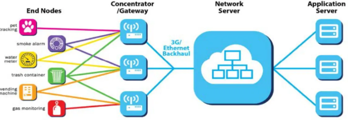 図 8  LoRaWAN のネットワーク概要 