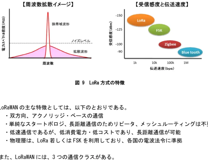 図 9  LoRa 方式の特徴  LoRaWAN の主な特徴としては、以下のとおりである。  ・双方向、アクノリッジ・ベースの通信  ・単純なスタートポロジ、長距離通信のためリピータ、メッシュルーティングは不要  ・低速通信であるが、低消費電力・低コストであり、長距離通信が可能  ・物理層は、LoRa 若しくは FSK を利用しており、各国の電波法令に準拠  また、LoRaWAN には、3 つの通信クラスがある。  ①  Class A（バッテリー駆動）  ・双方向通信（ユニキャスト・メッセージ）  ・セン
