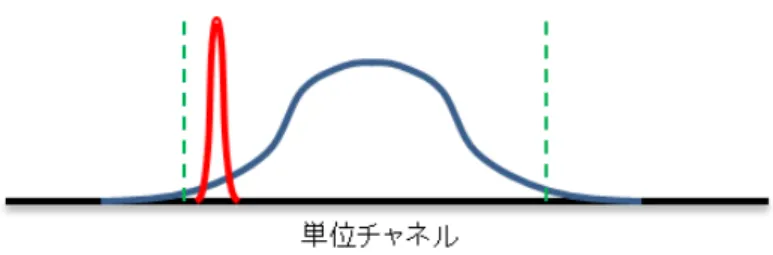 図 14  単位チャネルでキャリアセンスを行う必要性 