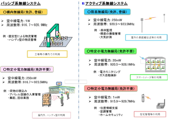 図 3  920MHz 帯電子タグシステム等の利用イメージ  920MHz 帯電子タグシステム等の制度化後の出荷台数、無線局数は図 4 に示すとおり増 加傾向にあり、950MHz 帯からの周波数の移行をはじめ、特に特定小電力無線局（テレメ ーター用、テレコントロール用及びデータ伝送用）については、スマートメーターの普及 により、出荷台数が急増しているところである。なお、免許不要局については、電波の利 用状況調査による毎年の出荷台数である。 