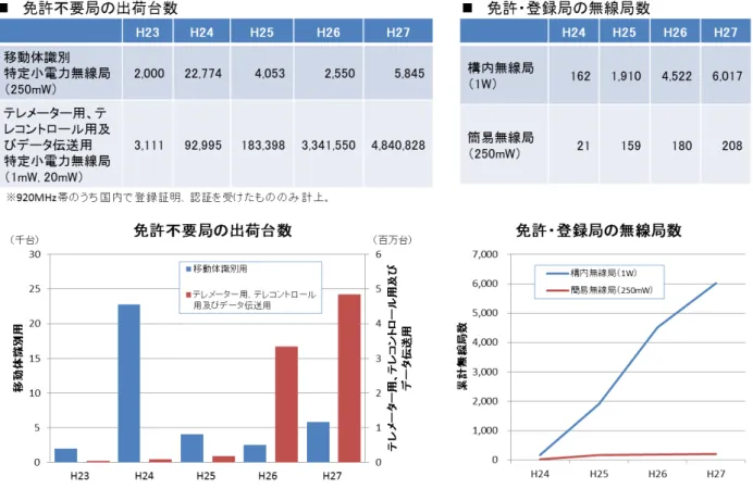図 4  920MHz 帯電子タグシステム等の普及状況  1.2  諸外国の動向  1.2.1  周波数割当て状況  米国や欧州をはじめ、我が国を含む主要国では、920MHz 帯や 860MHz 帯が RFID や小電 力の無線システムに割り当てられており、世界的に一定程度の調和が図られている。主要 国における 920MHz 帯電子タグシステム等の周波数割当て状況を、図 5 に示す。 