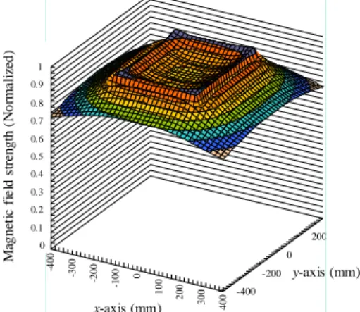 図表 2-15 125 KHz リーダライタから発せられた磁界分布測定例 