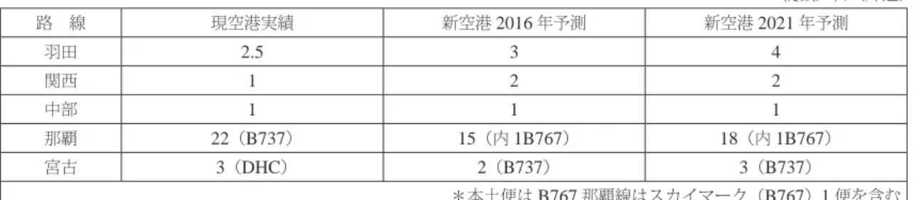 表 4.2.1 新石垣空港就航予想便数 便数／日（片道） 路 線 現空港実績 新空港 2016 年予測 新空港 2021 年予測 羽田 2.5 3 4 関西 1 2 2 中部 1 1 1 那覇 22 （ B737 ） 15 （内 1B767 ） 18 （内 1B767 ） 宮古 3 （ DHC ） 2 （ B737 ） 3 （ B737 ） ＊本土便は B767 那覇線はスカイマーク（ B767 ） 1 便を含む 資料：関係各所へのインタビューに基づき作成 4.3 検証  新石垣空港を巡る旅客輸送予測は堅調