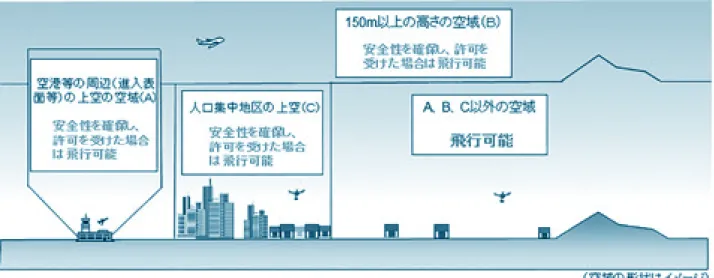 図表 9　無人航空機の飛行の許可が必要となる空域について（国土交通省 HP より） また、ドローンは無人飛行機の一つとして航空法の適用を受け、飛行可能空域（人口集中地区の上空は飛行 禁止等）と飛行の方法（日中のみ黙視範囲内等）が定められています。それ以外の飛行を実施する場合は国土交通大臣の許可を得る必要があります。航空法に関連して規制の対象になるドローンは総重量が 200g以上と定められています。ドローン等の飛行ルールについては下記国土交通省の HP をご参照ください。http：//www.mlit.go.