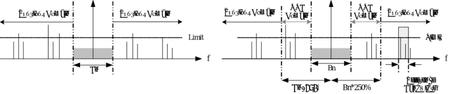 Figure  1  shows  the  concept  of  spurious  emissions  defined  in  previous  and  revised  recommendations