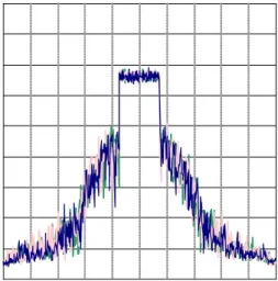 Figure 4: Output spectrum of multi-tone signals  (Three cases of different randomized initial phases) 
