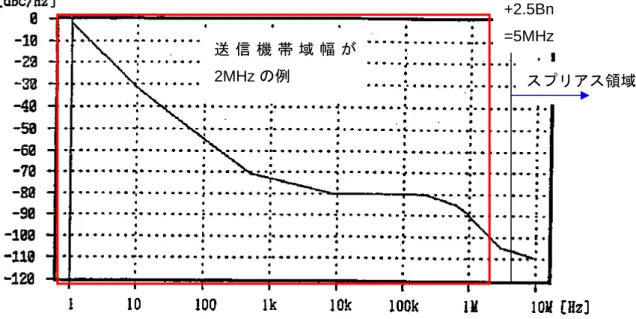 図 2-2  位相雑音を考慮した狭帯域変調時の B N 提案例  ③  変調成分高調波による影響（矩形波サブキャリア変調を用いた TTC）  矩形波サブキャリア変調を用いた TTC について、図３に矩形波サブキャリア変調のテレメトリ 送信スペクトラム計算値を示す。  このサブキャリア高調波レベルは、 ⎟ ⎠⎜⎞⎝⎛⋅⋅n sinm2 2π （m：変調度[rad0-p], n：次数）と、  キャリアから離れるに従い非常にゆっくりと減衰して行くので、図３に示す例のように 99%占 有周波数帯幅が 540kHz 