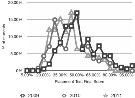 Fig. 1  Frequency of Placement Test Scores 2009~11
