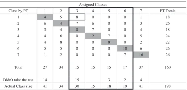 Table 2 Class Placement by PT Grade &amp; Pre-assignment (2011)