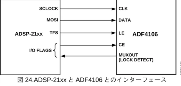 図 23 に、ADF4106  とADuC812 MicroConverter ® との間のインター フェースを示します。ADuC812 は 8051 コアを採用しているため、 このインターフェースは任意の 8051 を採用したマイクロコントロ ーラに対して使用することができます。MicroConverterはCPHA = 0 のSPIマスター・モード用に設定されています。動作を開始すると き は 、 LE を 駆 動 す る I/O ポ ー ト を ロ ー ・ レ ベ ル に し ま す 。 ADF410