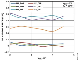 図 17.V REF 対 INL 誤差および DNL 誤差 (AD5693R/AD5693) 