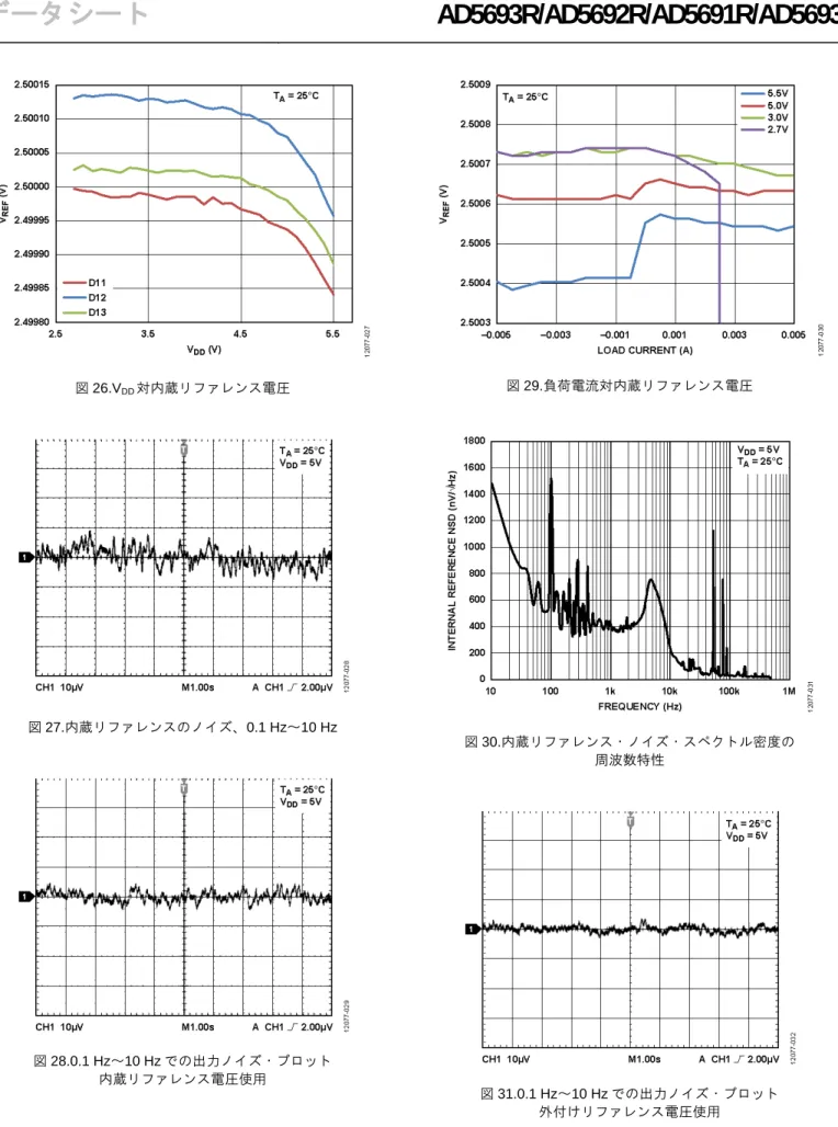 図 26.V DD 対内蔵リファレンス電圧  図 27.内蔵リファレンスのノイズ、0.1 Hz～10 Hz  図 28.0.1 Hz～10 Hz での出力ノイズ・プロット  内蔵リファレンス電圧使用  図 29.負荷電流対内蔵リファレンス電圧  図 30.内蔵リファレンス・ノイズ・スペクトル密度の 周波数特性  図 31.0.1 Hz～10 Hz での出力ノイズ・プロット  外付けリファレンス電圧使用 