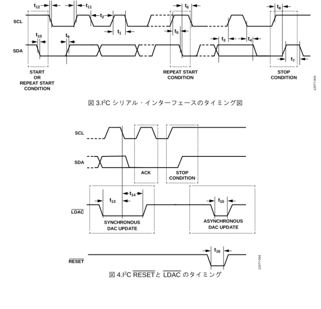 図 4.I 2 C RESETと LDAC のタイミング 