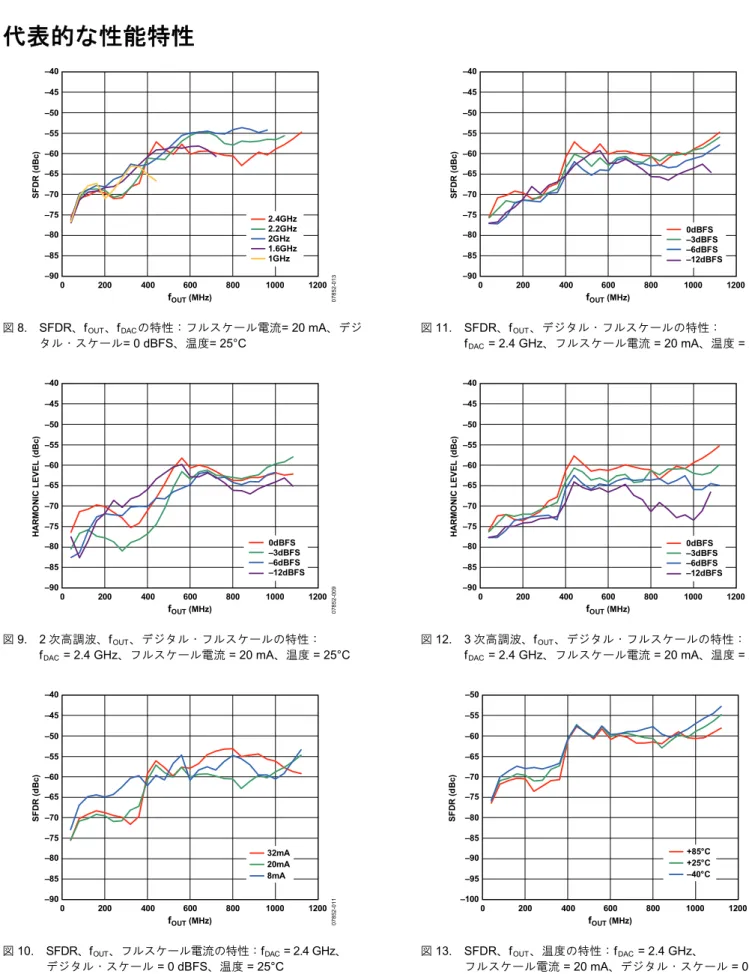 図 8. SFDR、f OUT 、f DAC の特性：フルスケール電流= 20 mA、デジ タル・スケール= 0 dBFS、温度= 25°C  –40 –45 –50 –55 –60 –65 –70 –75 –80 –85 –90 0 200 400 600 800 1000 1200 f OUT  (MHz)HARMONIC LEVEL (dBc) 07852-0090dBFS–3dBFS–6dBFS–12dBFS 図 9