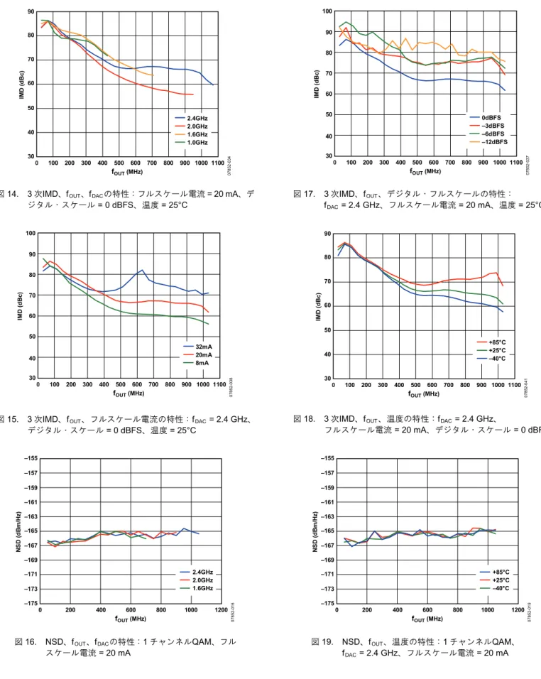 図 15. 3 次IMD、f OUT 、フルスケール電流の特性：f DAC  = 2.4 GHz、