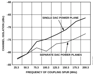 図 19.チャンネル・アイソレーション、500 MSPS 動作  注目のチャンネルは 110.3 MHz、他のチャンネルは周波数スイープ  600 0 500 05246-038
