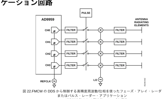 図 24.基準周波数にロックする PLL 内の DDS、 