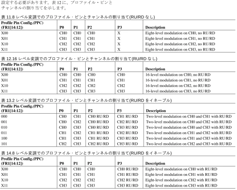 表 12.16 レベル変調でのプロファイル・ピンとチャンネルの割り当て(RU/RD なし)  Profile Pin Config.(PPC) 