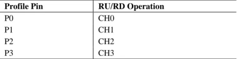 表 23.RU/RD 動作に対する SDIO_1/SDIO_2/SDIO_3 ピンのチャンネル割り当て  Linear Sweep and RU/RD Modes Enabled 