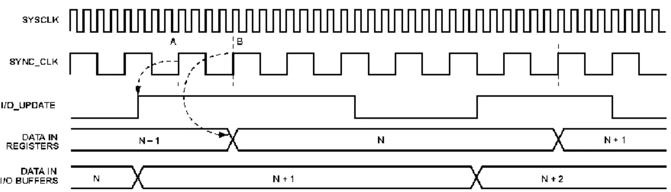 図 40 のタイミング図に、バッファ内のデータがアクテ ィブ・レジスタへ転送されるタイミングを示します。 