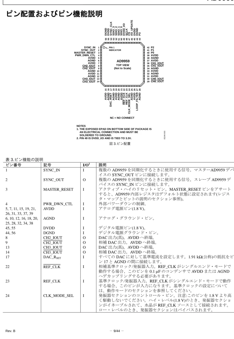 図 3.ピン配置 