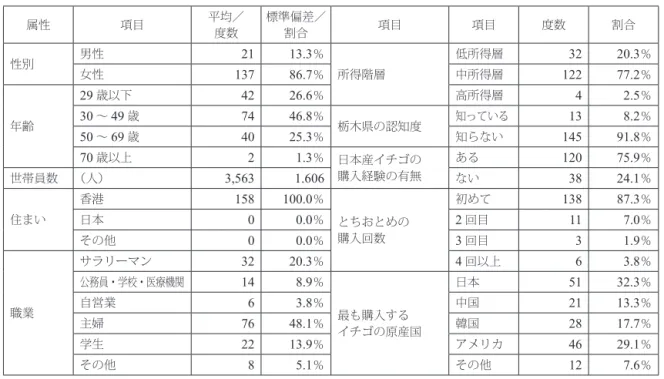 表 2.1.1  サンプル属性（ n=158 ） 属性 項目 平均／ 度数 標準偏差／割合 項目 項目 度数 割合 性別 男性 21 13.3 ％ 所得階層 低所得層 32 20.3 ％女性 137 86.7 ％ 中所得層 122 77.2 ％ 年齢 29 歳以下 42 26.6 ％ 高所得層 4 2.5 ％30〜49歳7446.8％栃木県の認知度知っている138.2％ 50 〜 69 歳 40 25.3 ％ 知らない 145 91.8 ％ 70 歳以上 2 1.3 ％ 日本産イチゴの 購入経験の有無 ある