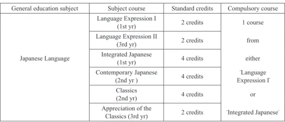 Table 1.  Japanese high school general language subjects