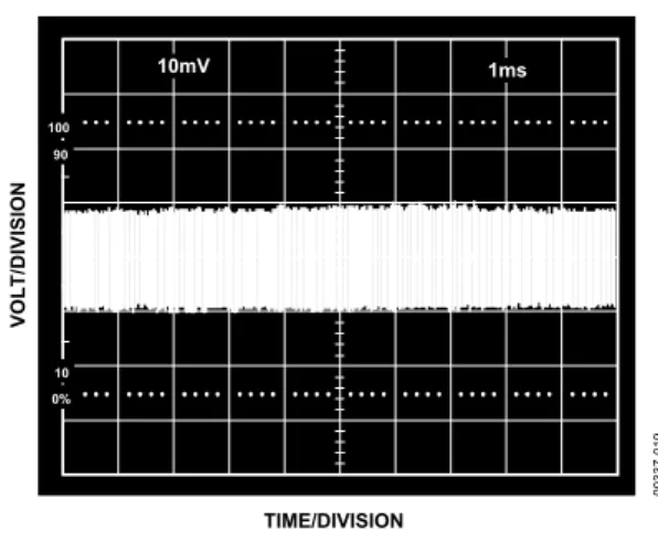 図 21.電圧ノイズ・スペクトル密度の周波数特性 