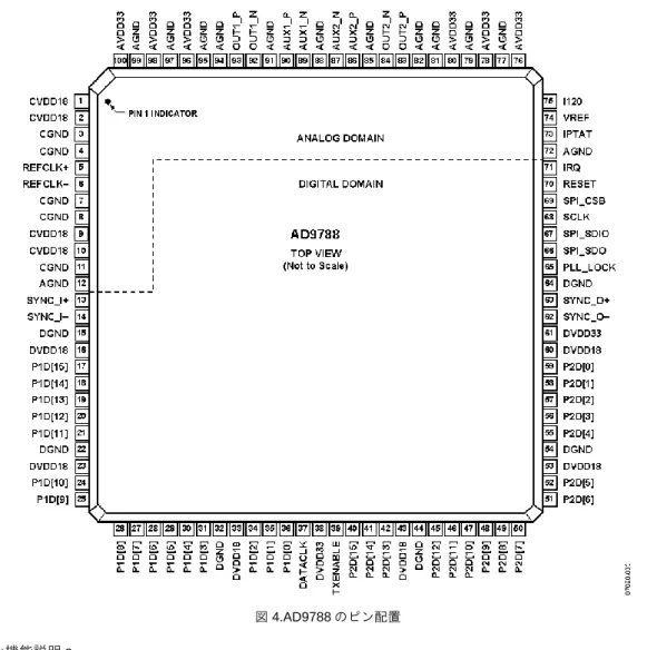 図 4.AD9788 のピン配置  表 8.AD9788 ピン機能説明 s  ピン番号  記号  説明  1、2、9、10  CVDD18  1.8 V のクロック電源。  3、4、7、8、11  CGND  クロック・コモン。  5  REFCLK+  差動クロック入力―正。  6  REFCLK−  差動クロック入力―負。  12、72、77、79、81、 82、85、88、91、94、 95、97、99  AGND  アナログ・コモン。  13  SYNC_I+  差動同期入力―正。  14  SYN