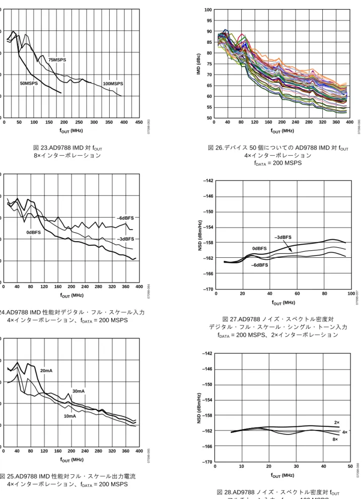 図 23.AD9788 IMD 対 f OUT