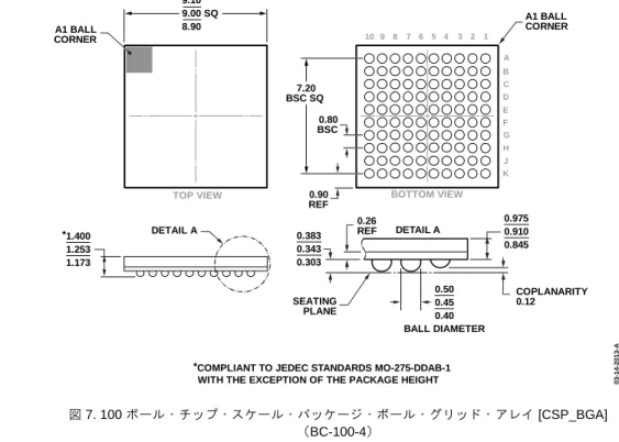 図 7. 100 ボール・チップ・スケール・パッケージ・ボール・グリッド・アレイ [CSP_BGA] 
