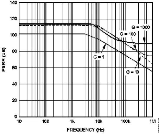 図 17.負 PSRR の周波数特性、RTI 